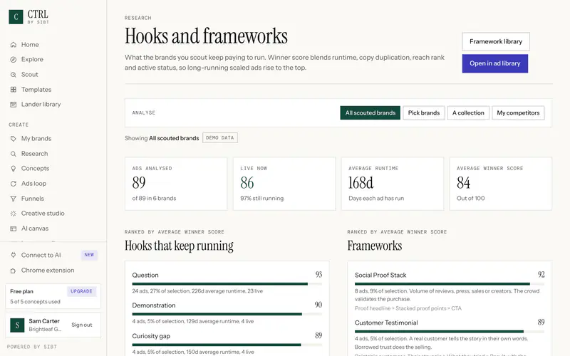 CTRL Insights: hooks and frameworks ranked by average winner score across scouted demo brands
